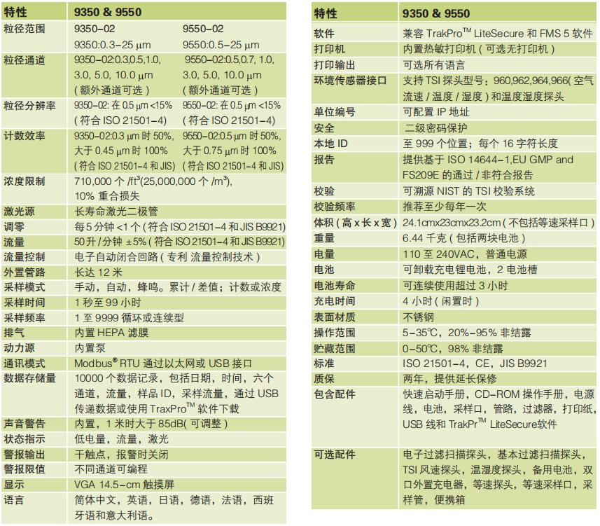 美國(guó)TSI便攜式激光粒子計(jì)數(shù)器TSI9350/9550型(圖1) 美國(guó)TSI便攜式激光粒子計(jì)數(shù)器TSI9350/9550型(圖1)